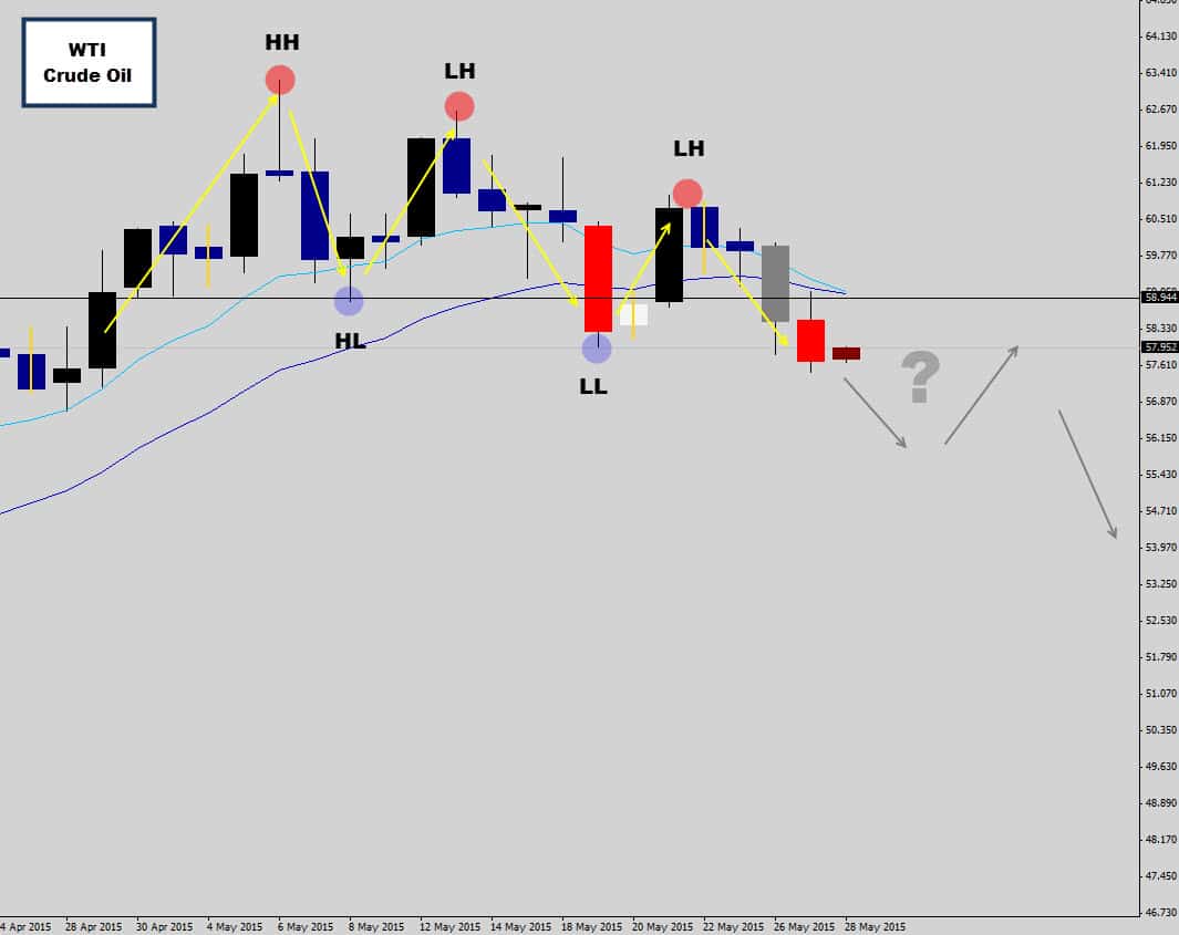 Is the Crude Oil Down Trend Resuming?