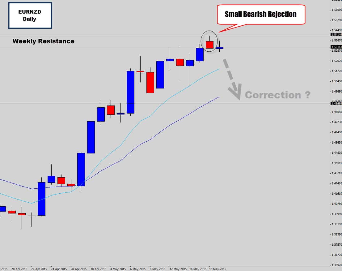 EURNZD Hits Weekly Resistance – 500 pip Correction Coming?