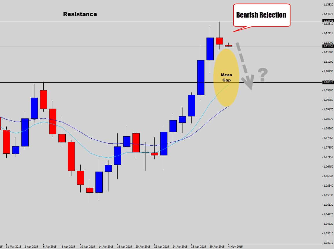 EURUSD Ready to Correct On the Daily Chart? Bearish Rejection