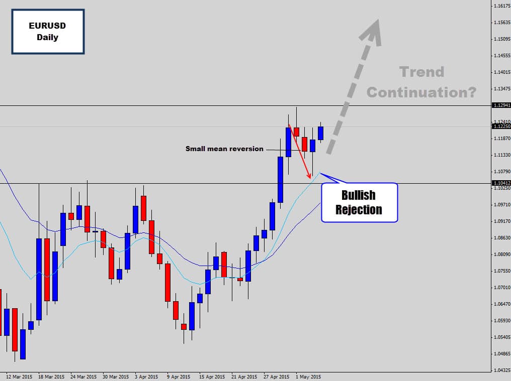 EURUSD Rejecting Lower Prices – Ready to Continue Trend Momentum?