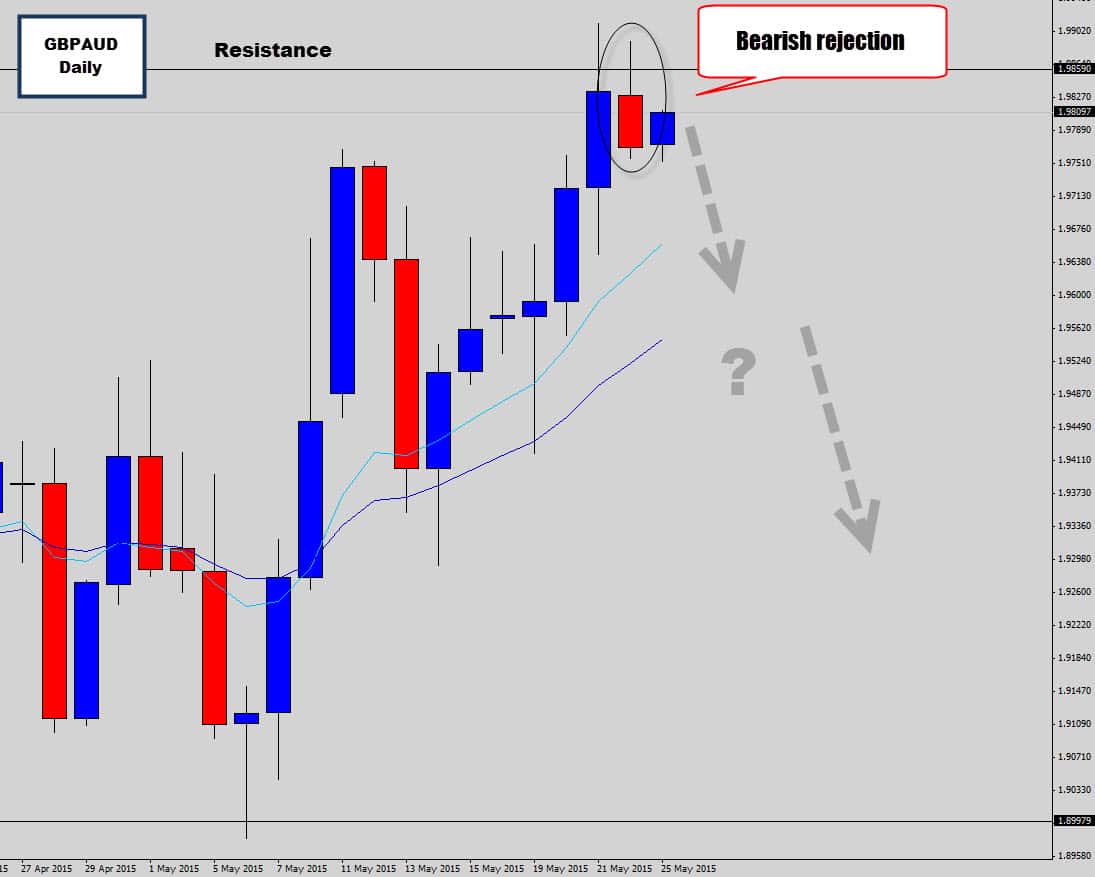 GBPAUD Bearish Rejection Candle Off Resistance