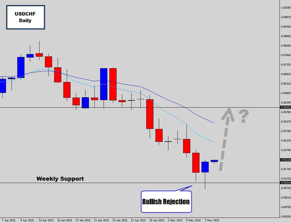 USDCHF Responds to Weekly Support – Bullish Rejection