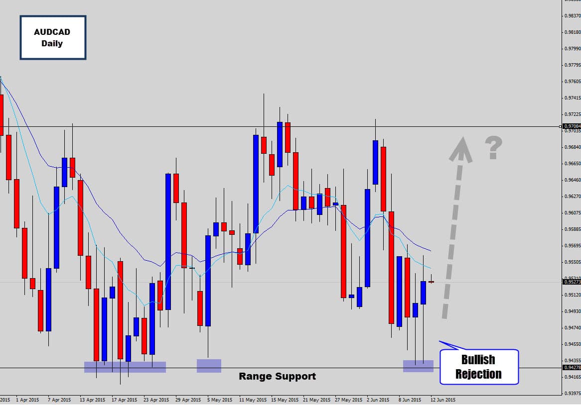 AUDCAD Drops Bullish Rejection Candles at Range Support