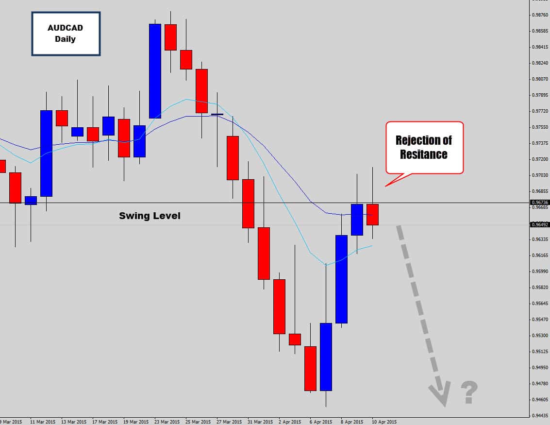 audcad daily rejection signal