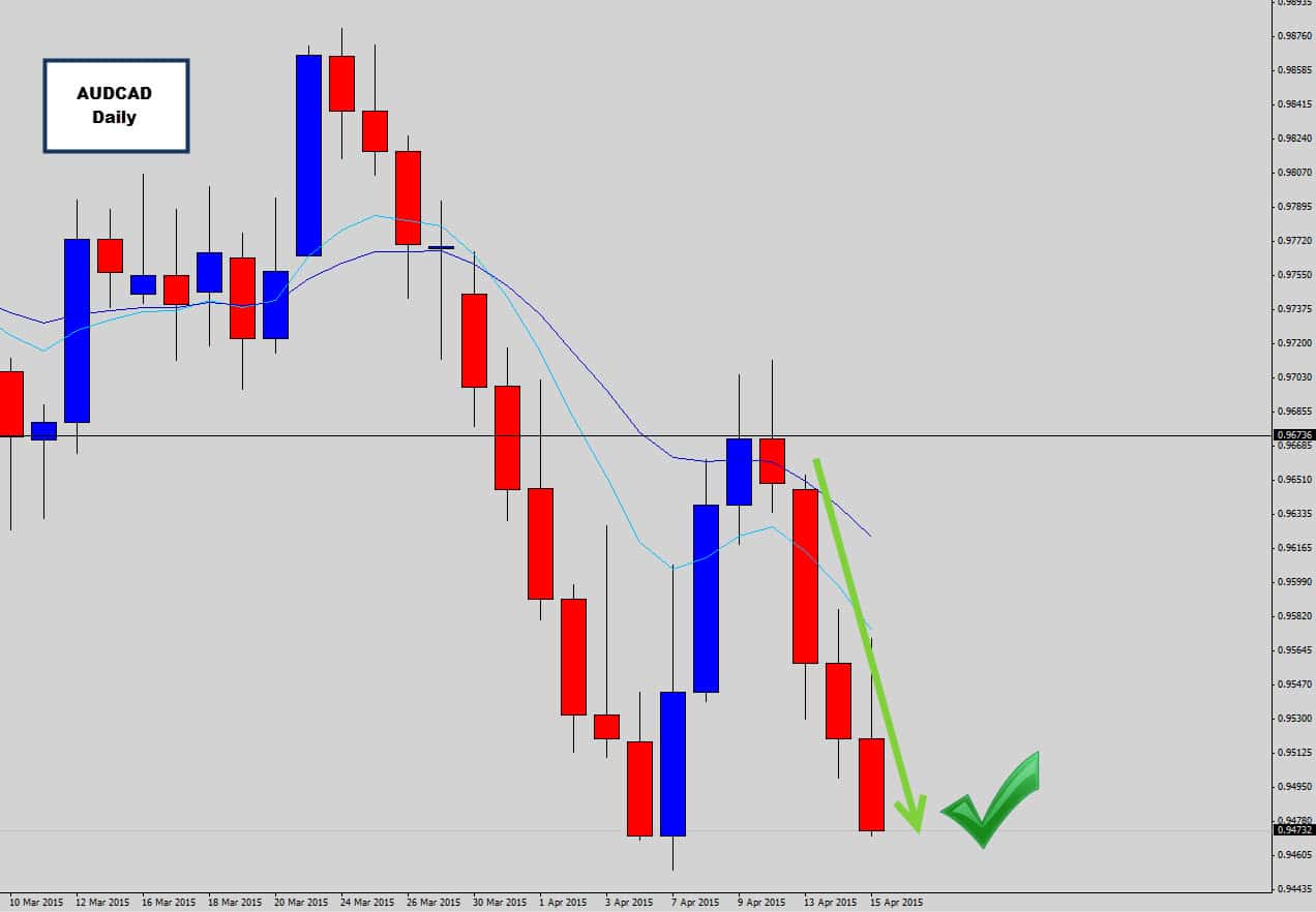 Powerful Price Action Trades Across Recent AUD Markets