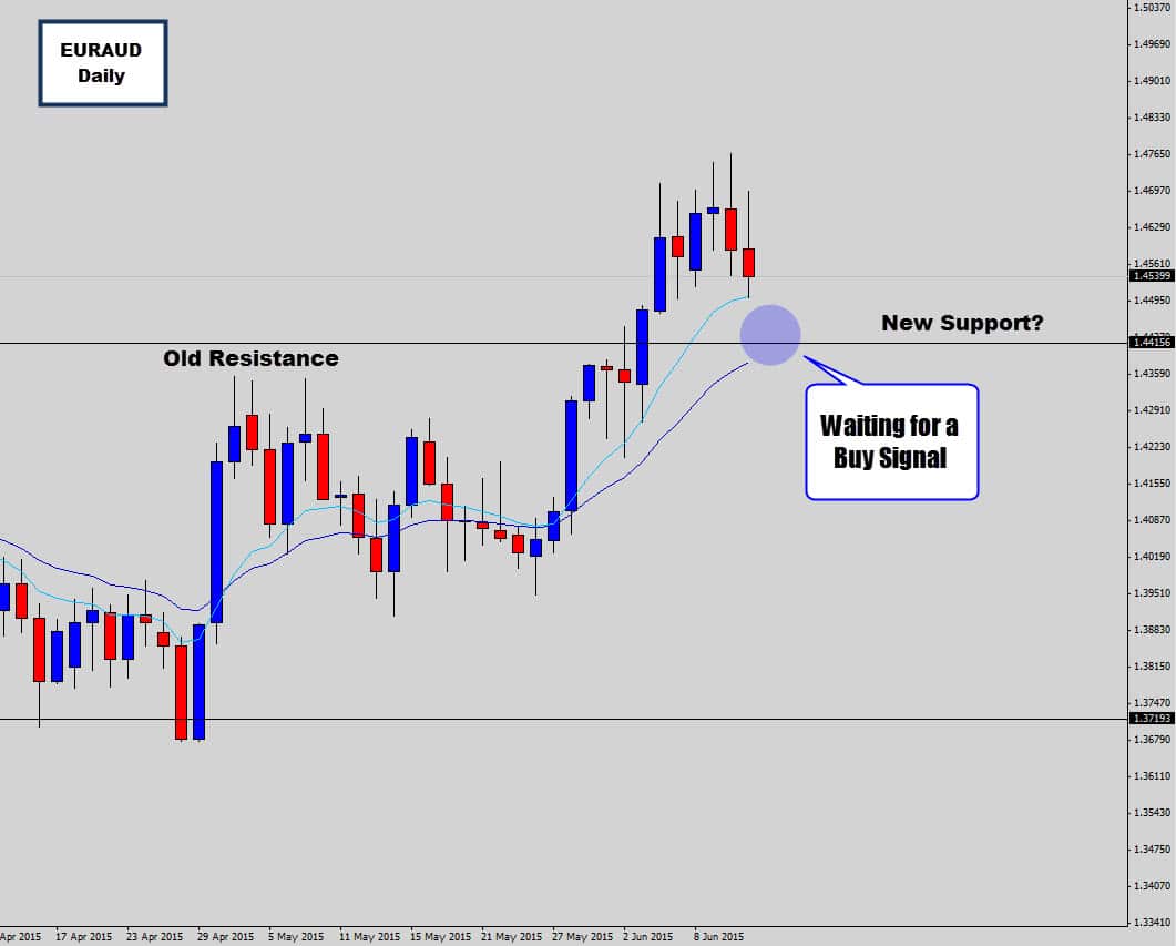 Waiting for a Buy Signal at Bullish Hot Spot – EURAUD