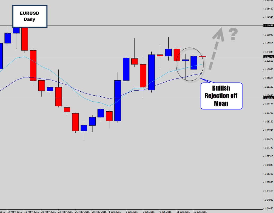 EURUSD Pushes Up Off Mean Value – Bullish Rejection