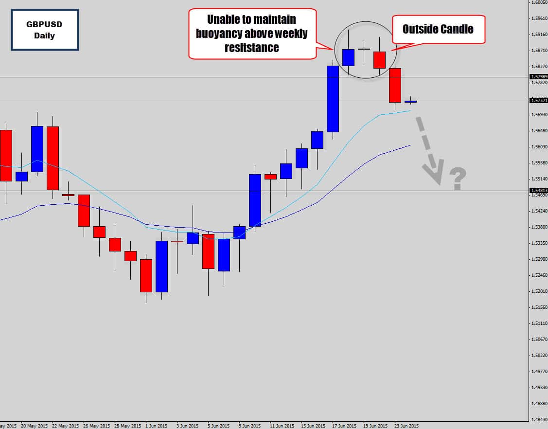 GBPUSD Kicks off Mean Reversion After Outside Candle Signal
