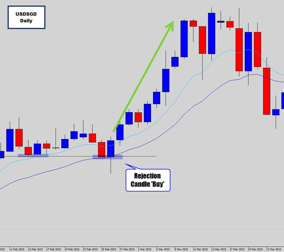 Strong Price Moves out of Recent Rejection Candles