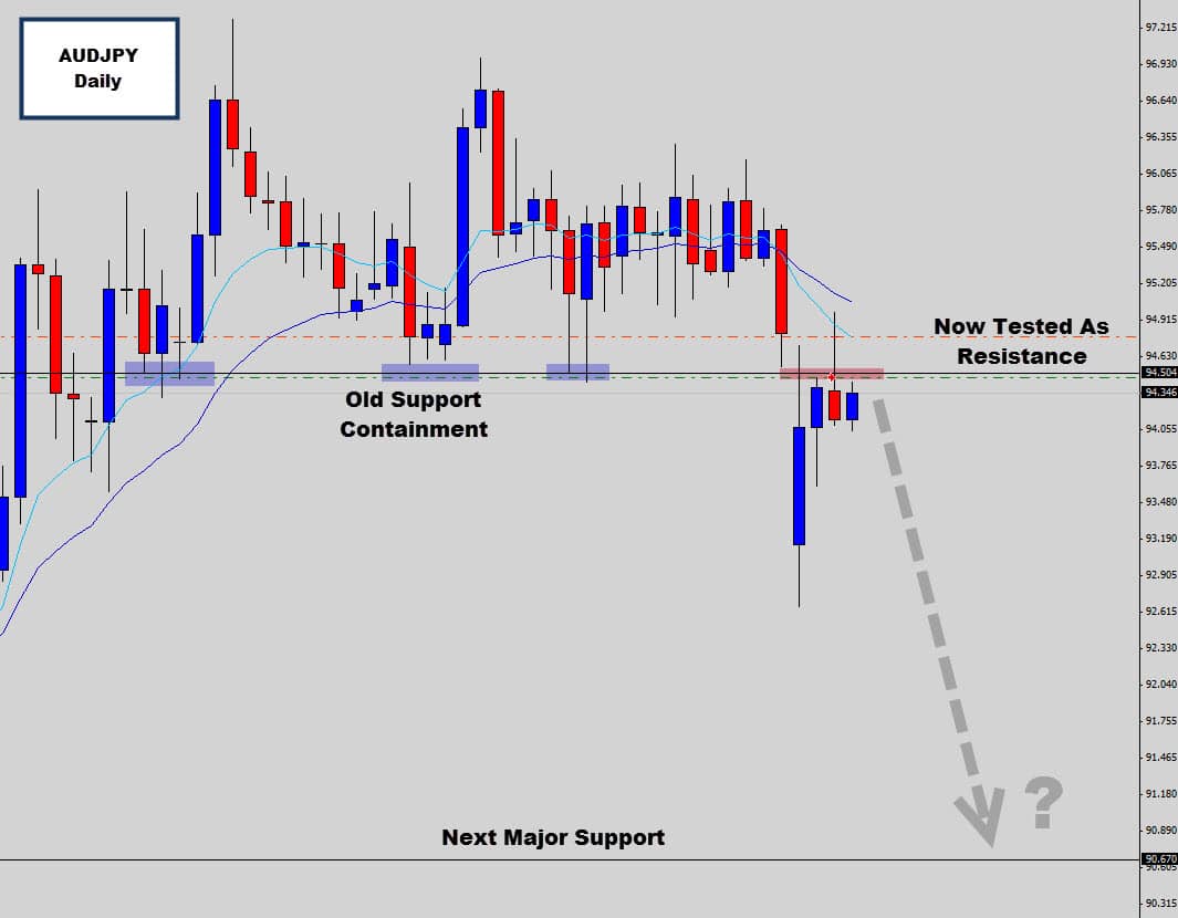 audjpy bearish rejection