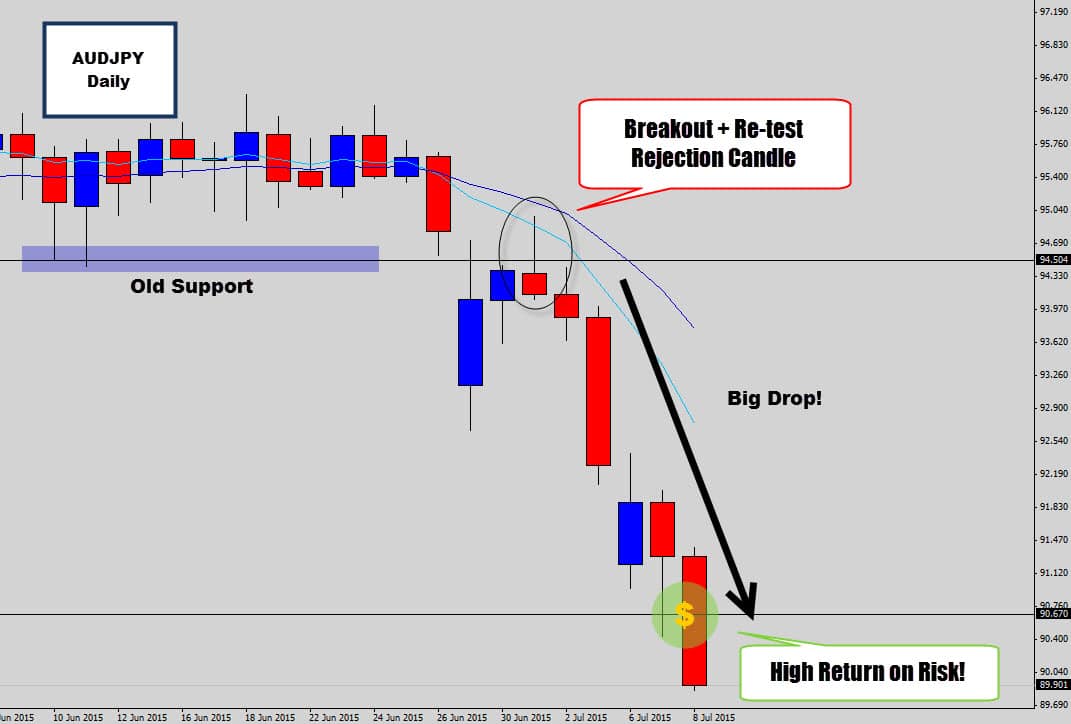 AUDJPY Cash In After Massive Breakout From Breakout + Re-test Trade