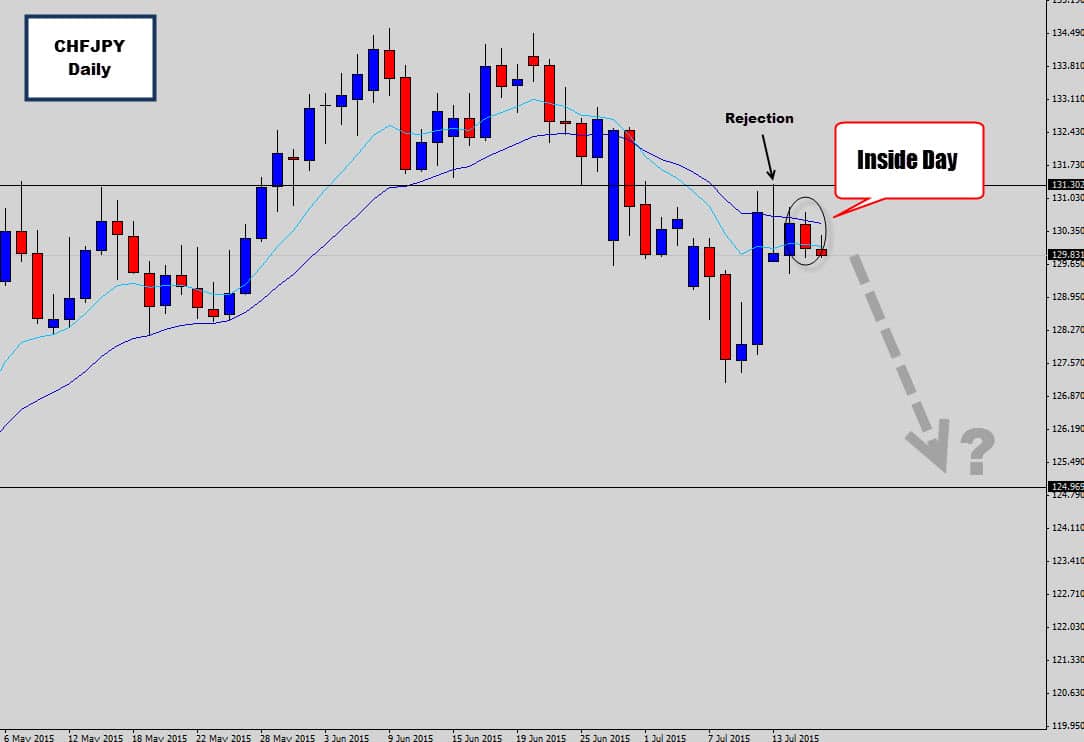 CHFJPY Drops an Inside Day After Rejecting Some Resistance