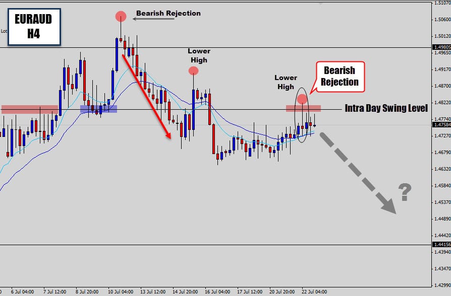 EURAUD Drops 4 Hour Sell Signal – Ready to Make Another Push Lower?