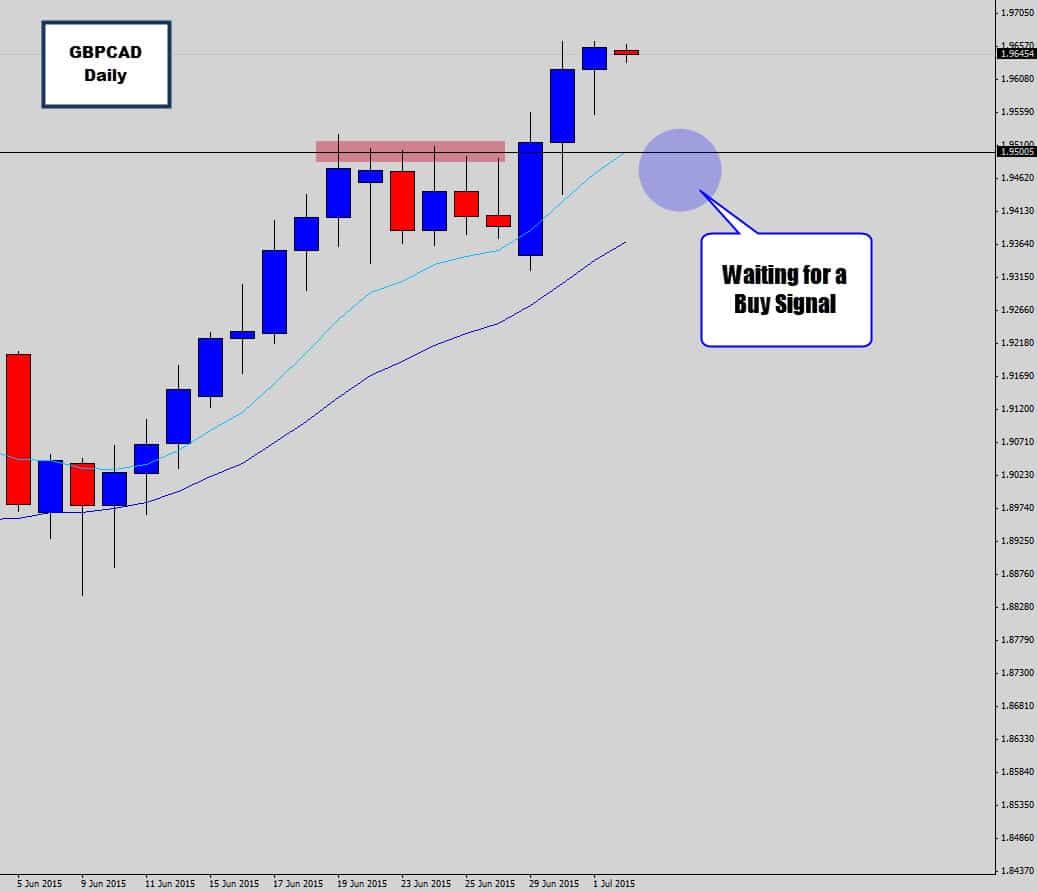 GBPCAD Remains Inflated – Waiting for the Next Buy Signal