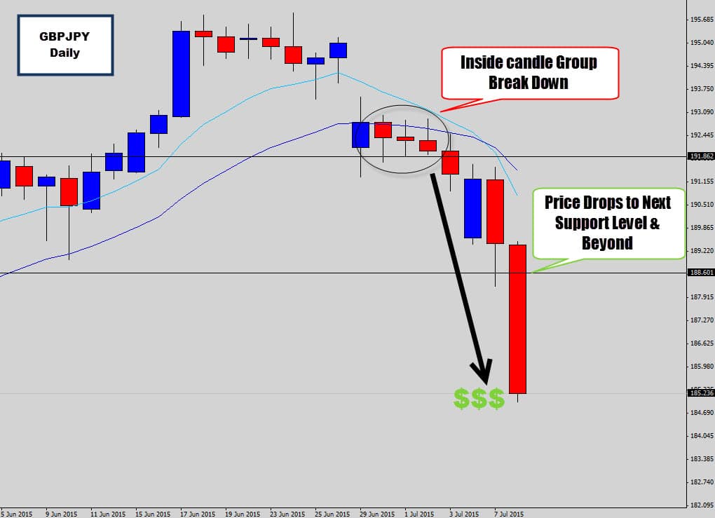 GBPJPY In a Holding Pattern Above Support – Violent Price Breakout