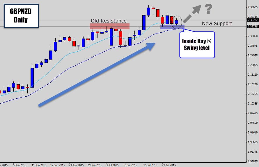 GBPNZD Inside Day on Swing Level – Waiting to Catch Breakout