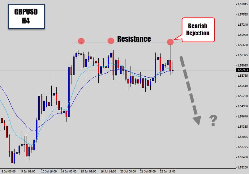 Price Action Reversal Signal @ Resistance – GBPUSD H4