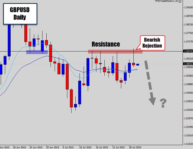GBPUSD Bounces off Daily Resistance Again – Bearish Rejection