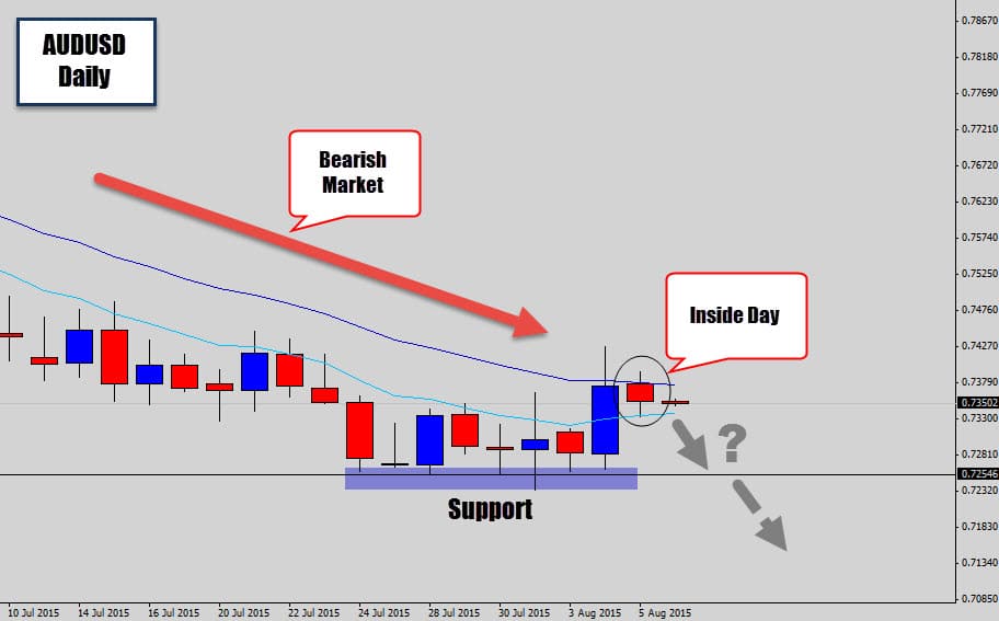 AUDUSD Bearish Inside Day – Ready for Trend Continuation?