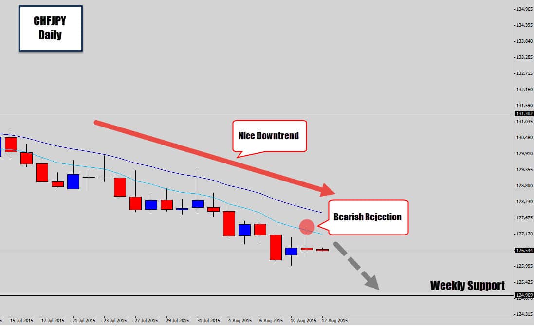 CHFJPY Rejection Candle Aligns with Bearish Trend