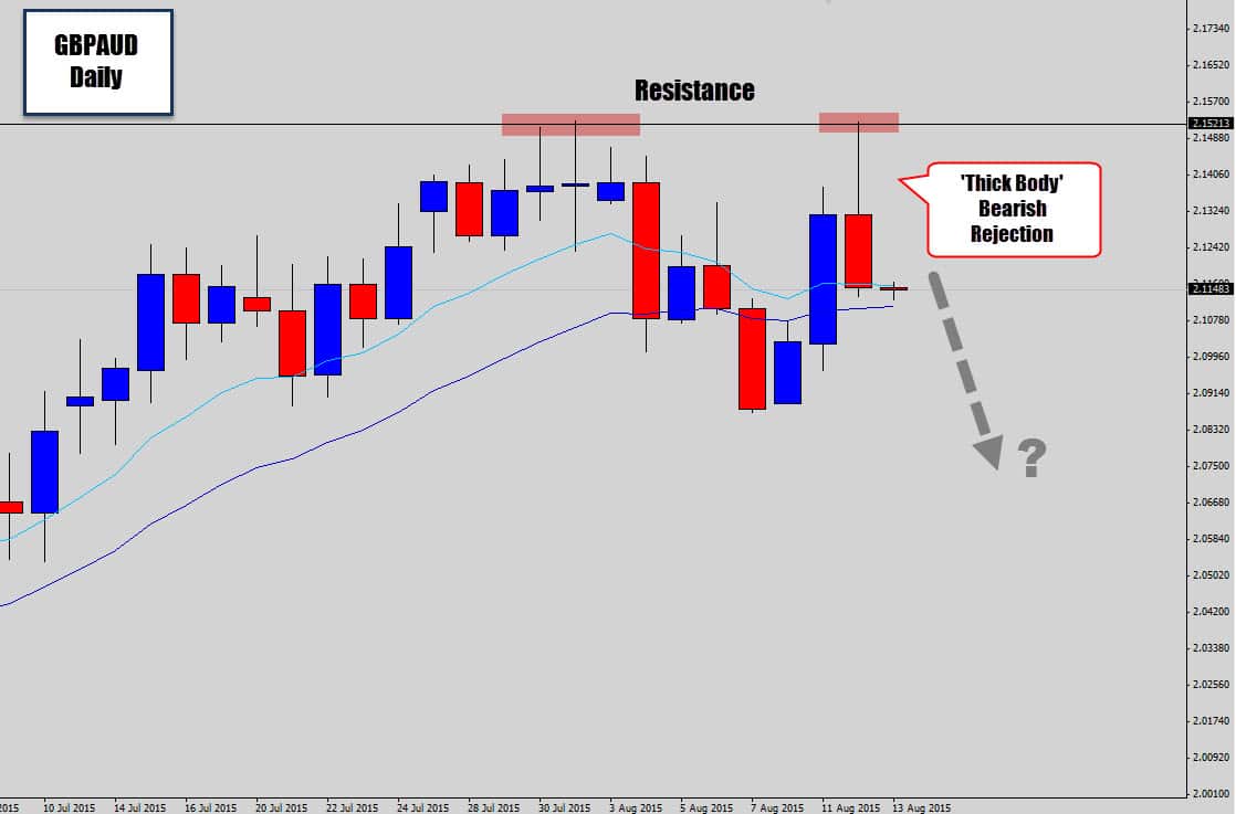 GBPAUD Bounces off Resistance  – Bearish Rejection Signal