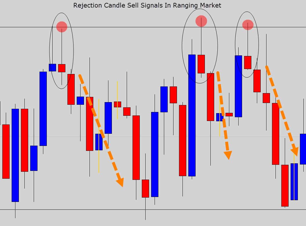 range sell signals