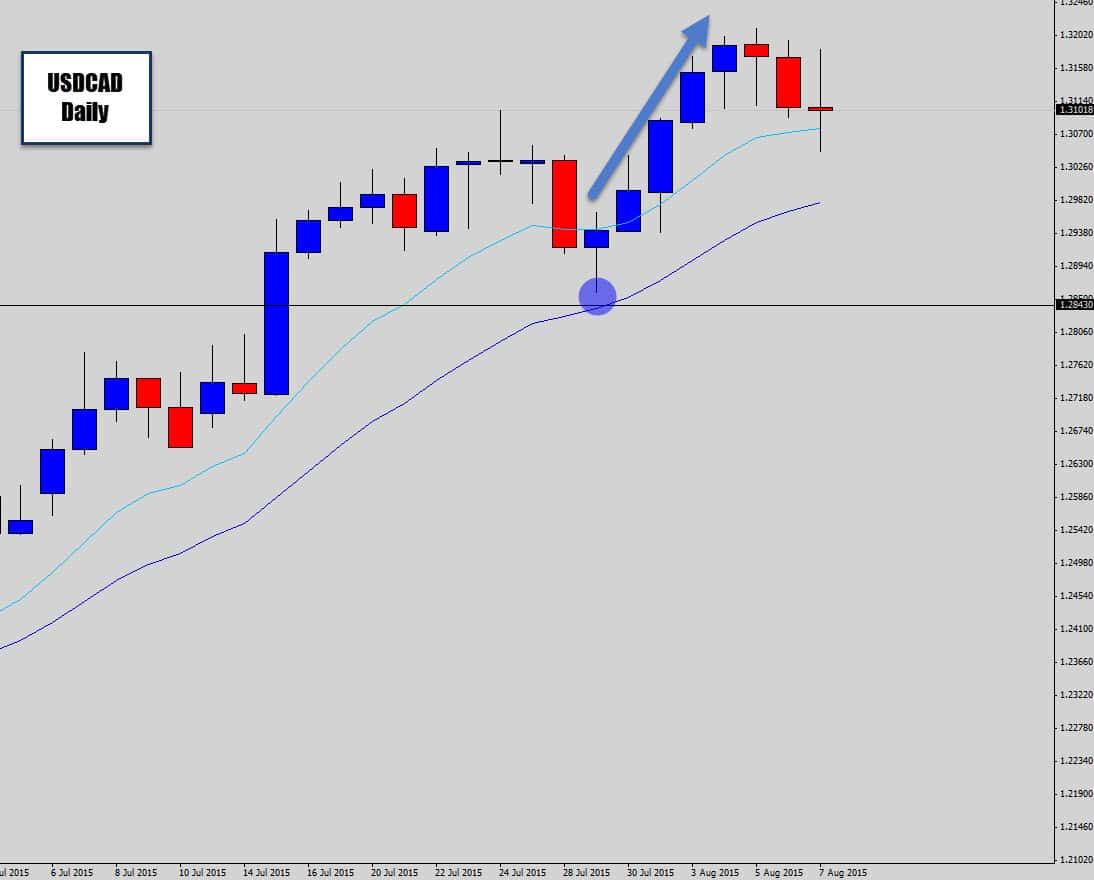 usdcad rejection rally