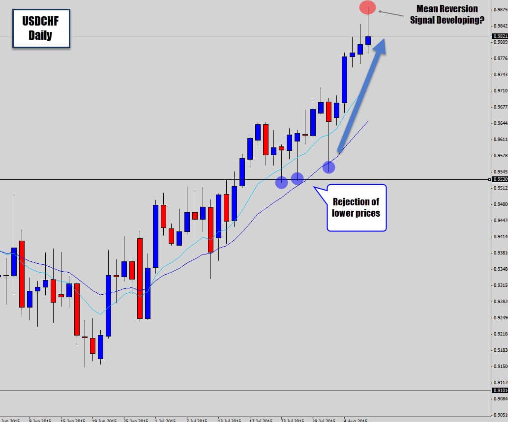 Price Action Signals Replay – July 2015