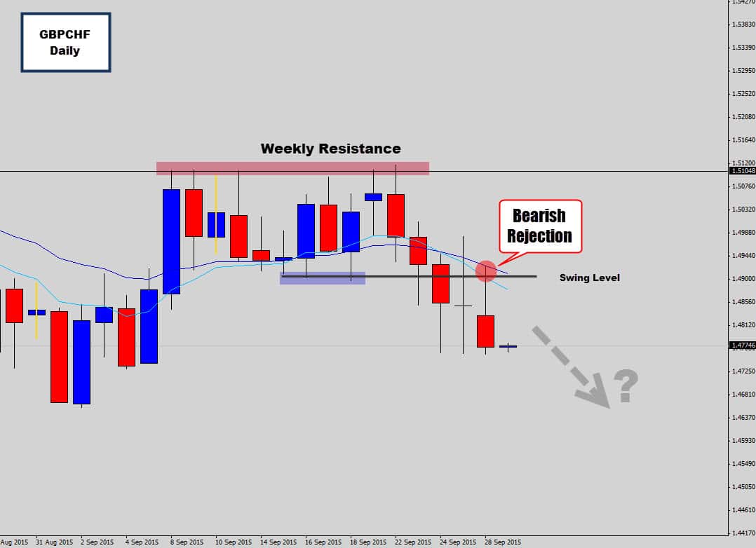 GBPCHF Weakness Continues via Weekly Resistance – Bearish Rejection Signal