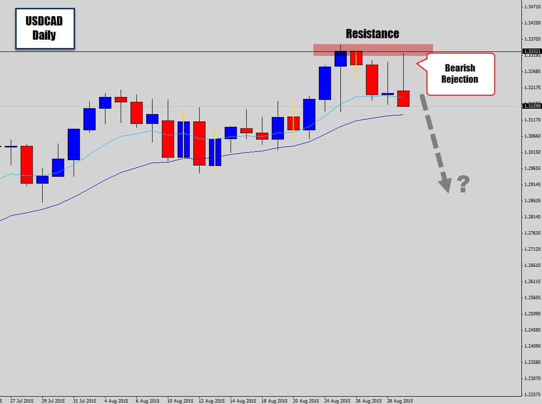 USDCAD Displaying Weakness off Resistance – Time for a Correction?