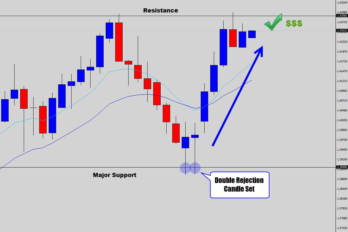 USDSGD: Double Rejection Candle Buy Signal Via Support