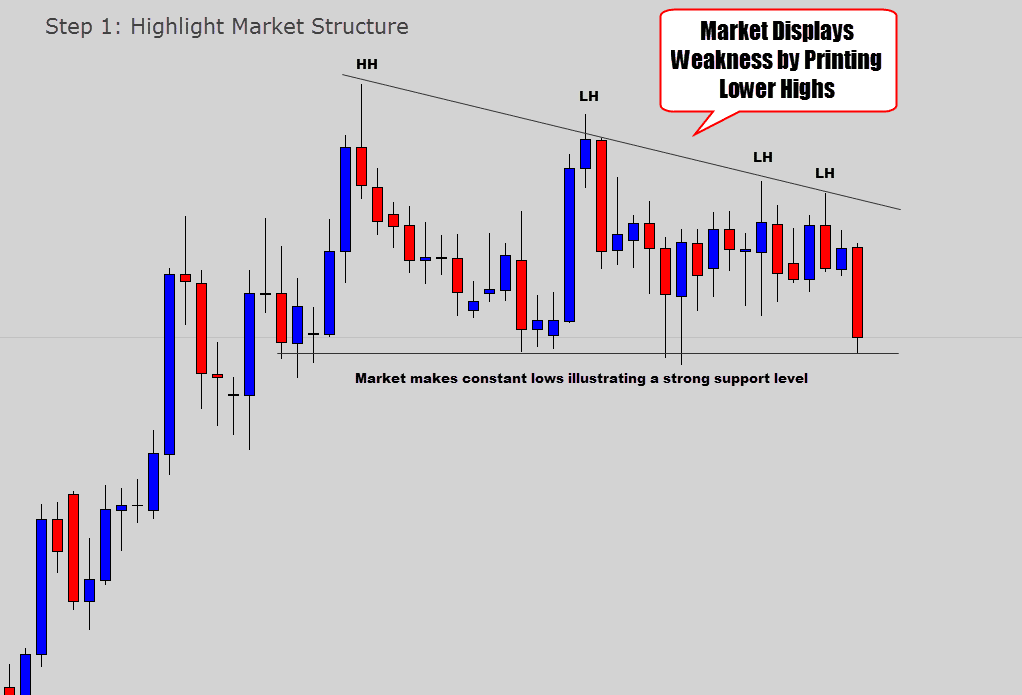 Lesson 1 How To Read Market Structure Youtube