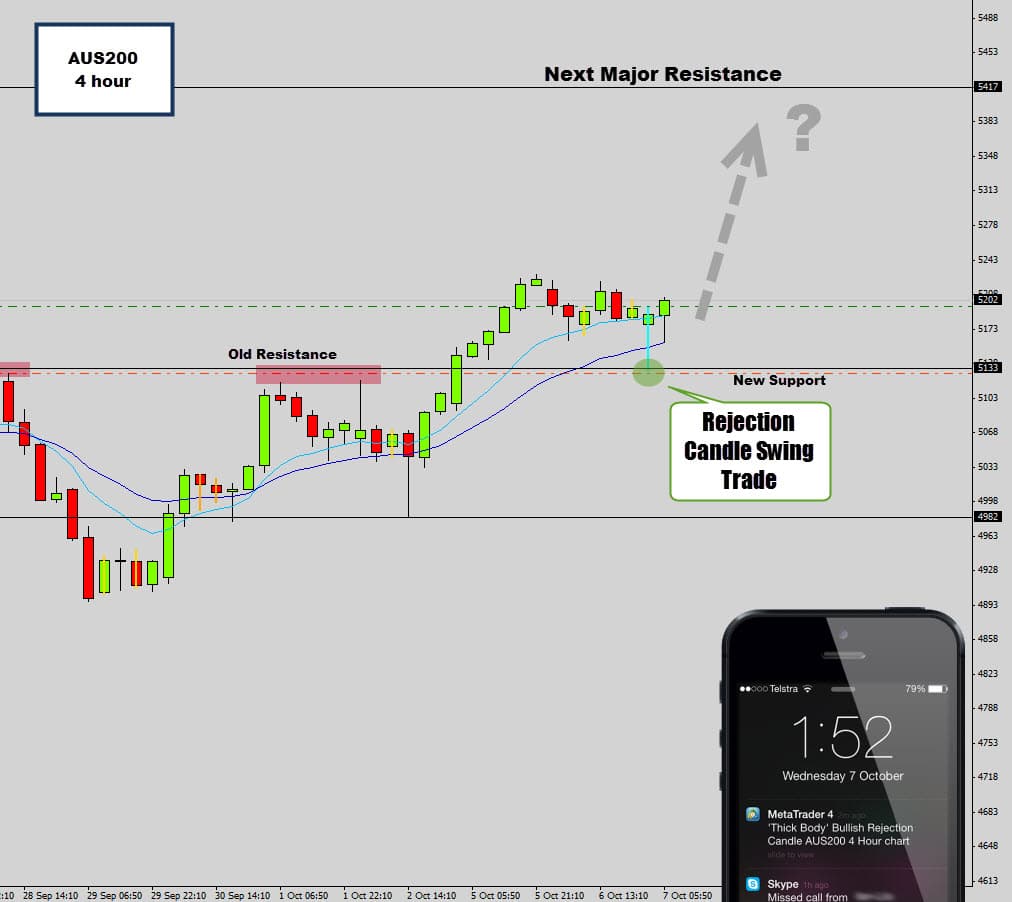 AUD200 4 Hour Bullish Swing Trade *Triggered*