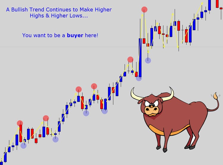 Step by Step Guide to Trading Forex Without Indicators