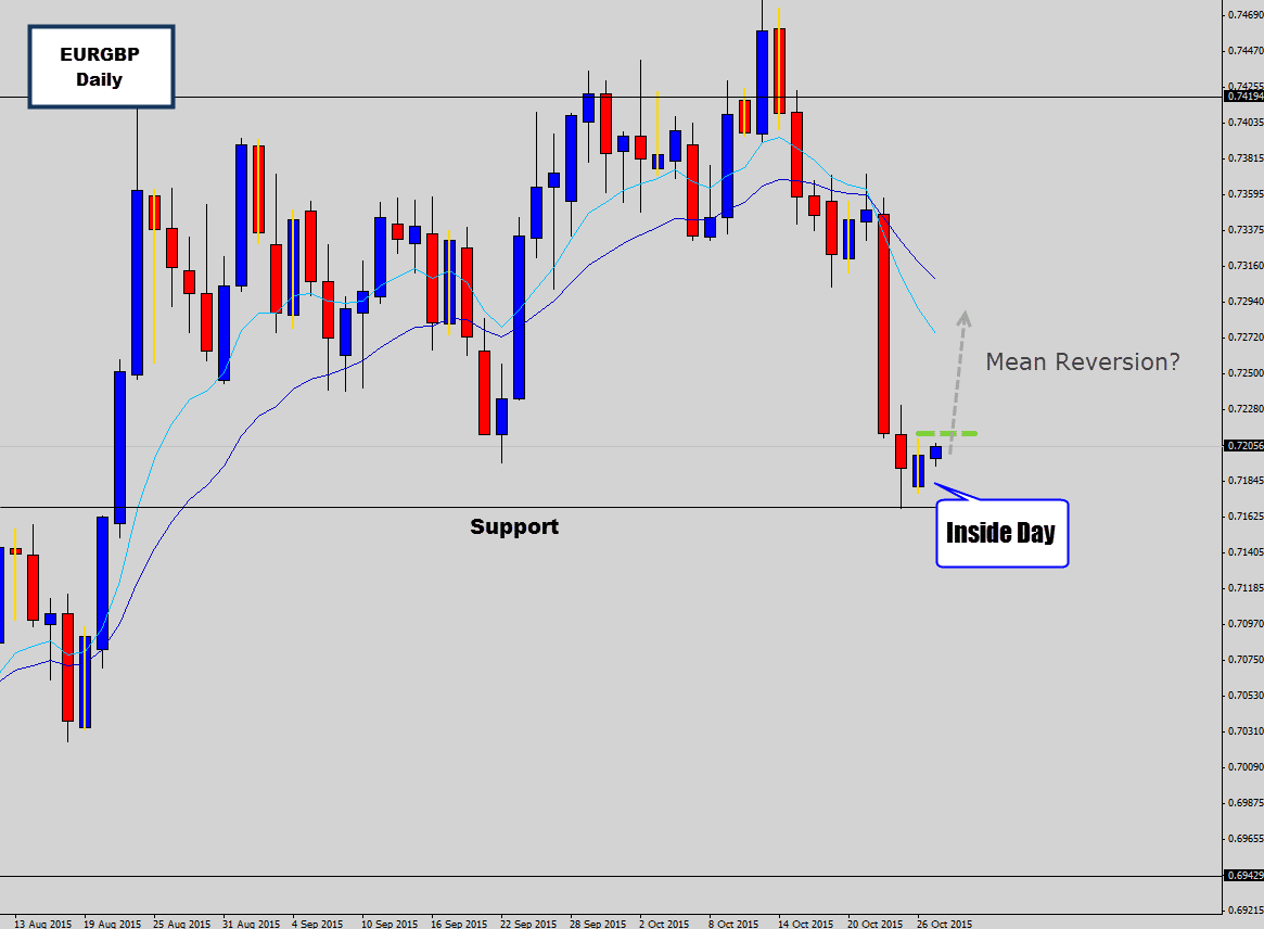 Potential Mean Reversion on EURGBP?