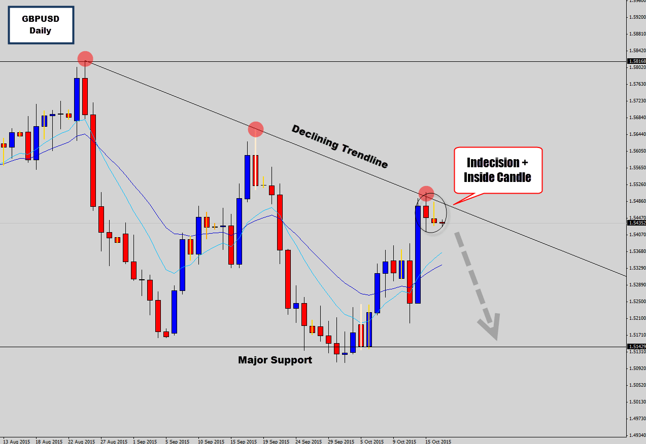 GBPUSD Hit Potential Reversal Point – Bearish Doji & Inside Combo