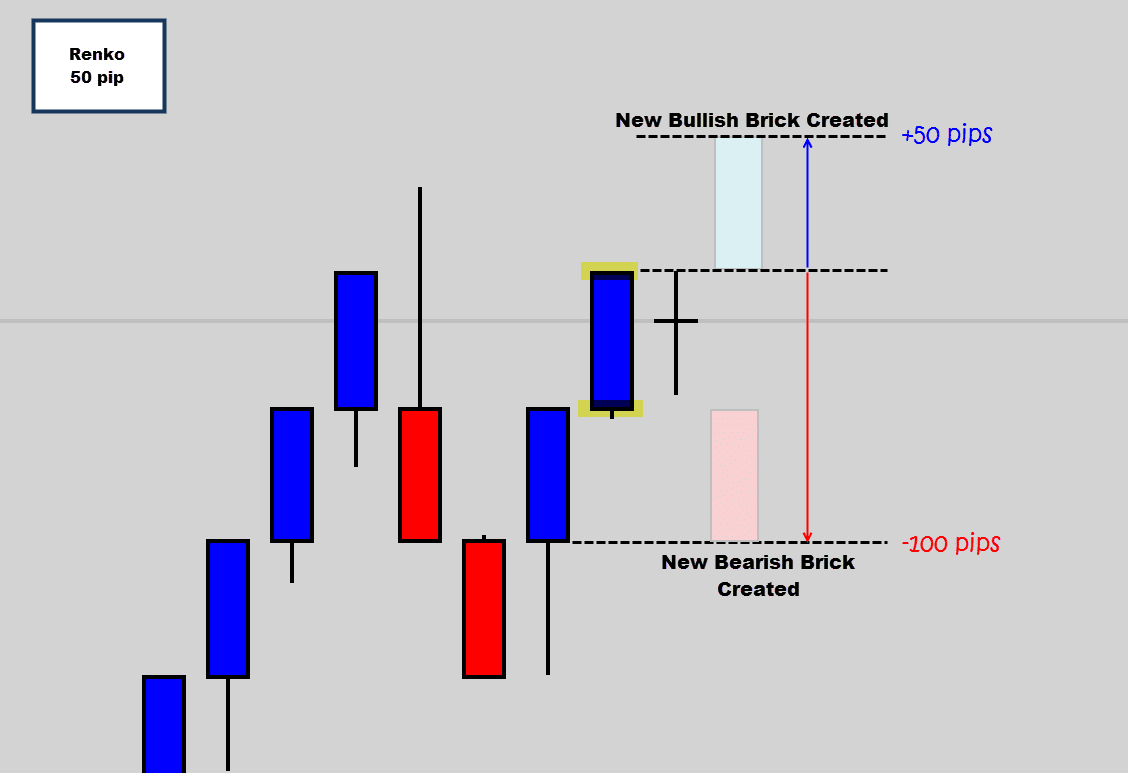 Renko Chart Calculation Formula