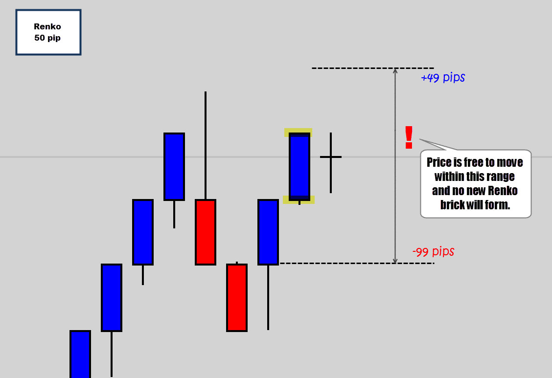 How Renko Chart Works