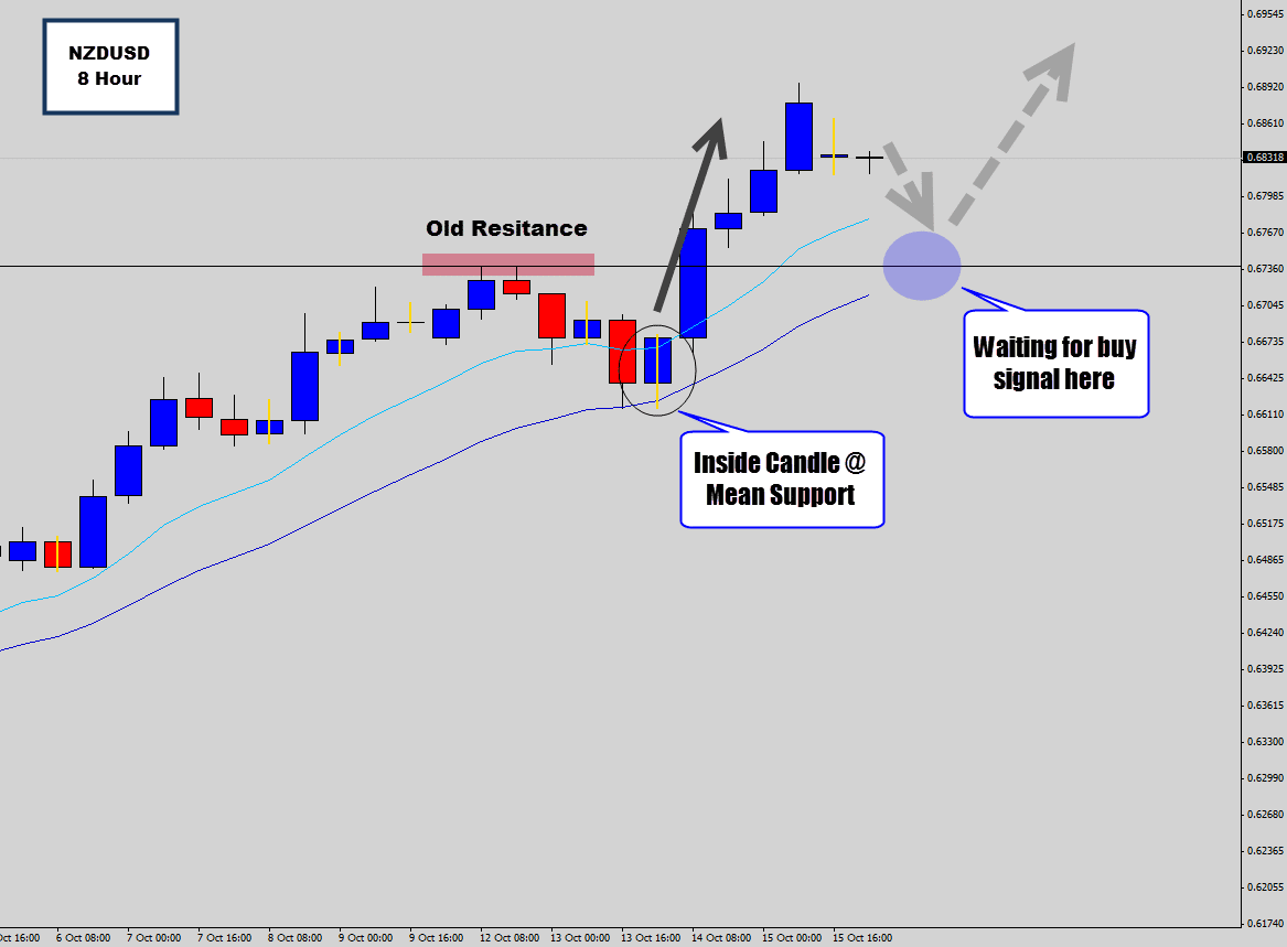 Waiting for a Buy Signal off this NZDUSD Swing Level