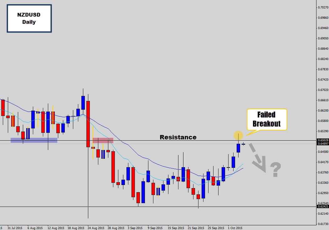 NZDUSD Fails to Break Through Resistance – Possible Move Lower *Update*