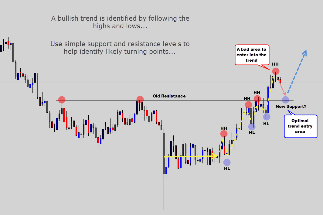 optimal trend area