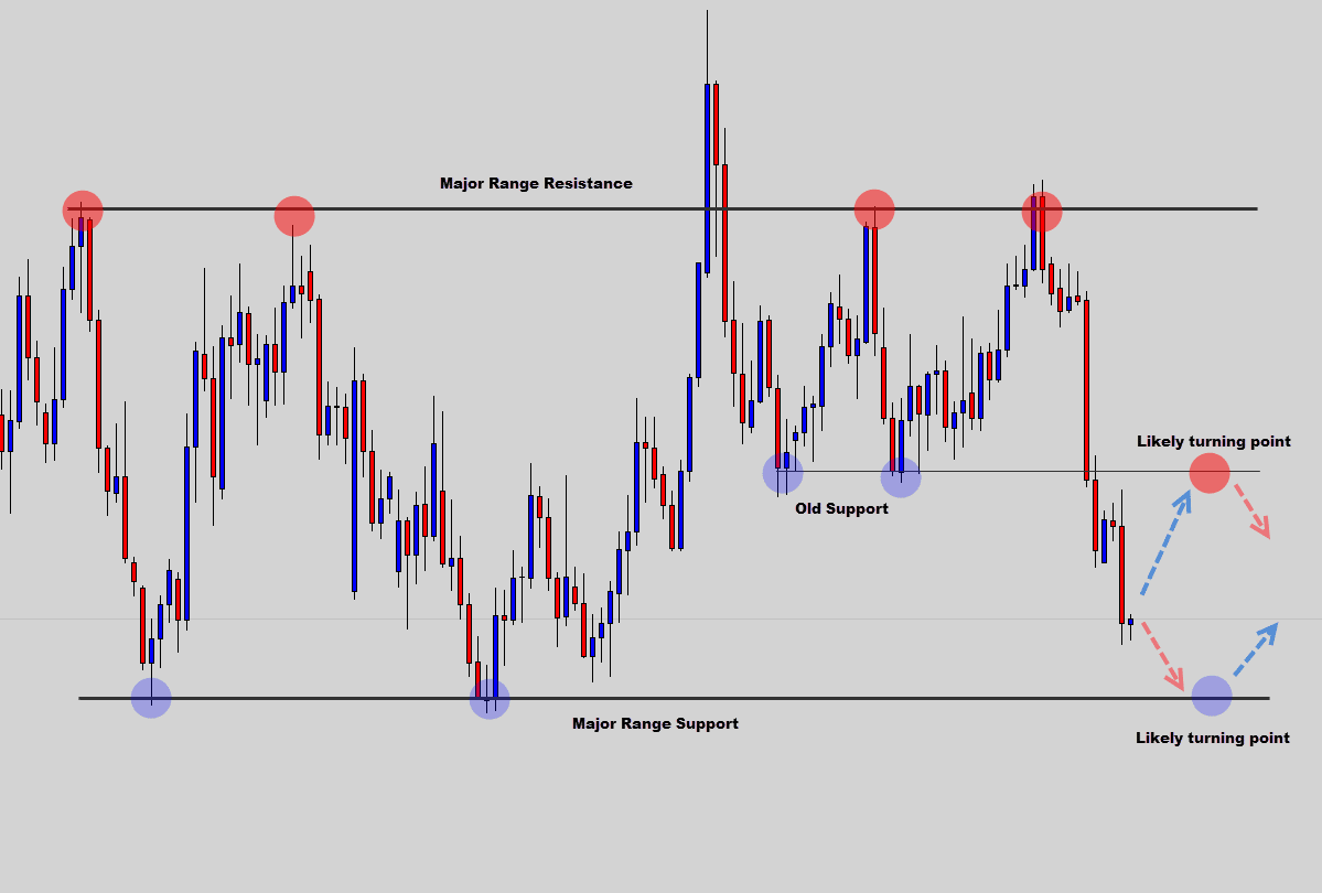 Step by Step Guide to Trading Forex Without Indicators