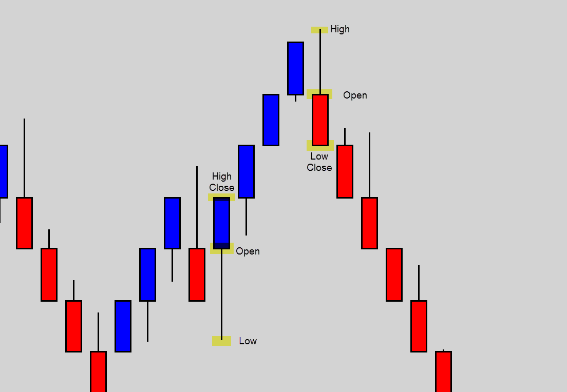 Renko Chart Vs Candlestick