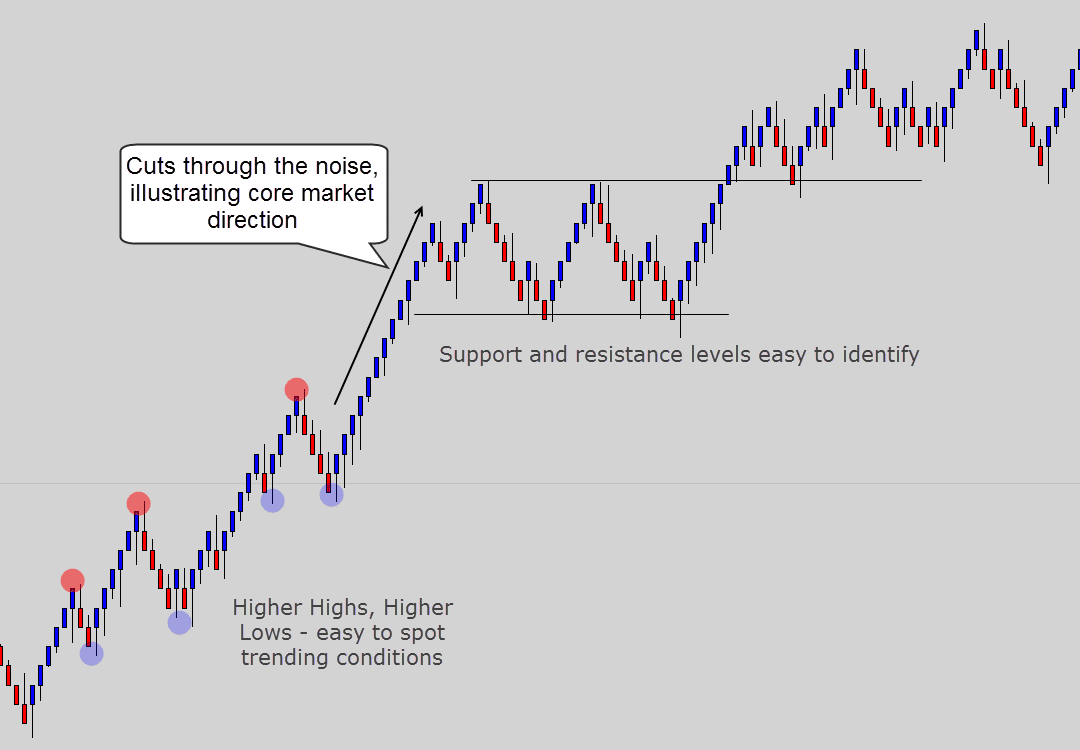 Renko Chart Vs Candlestick