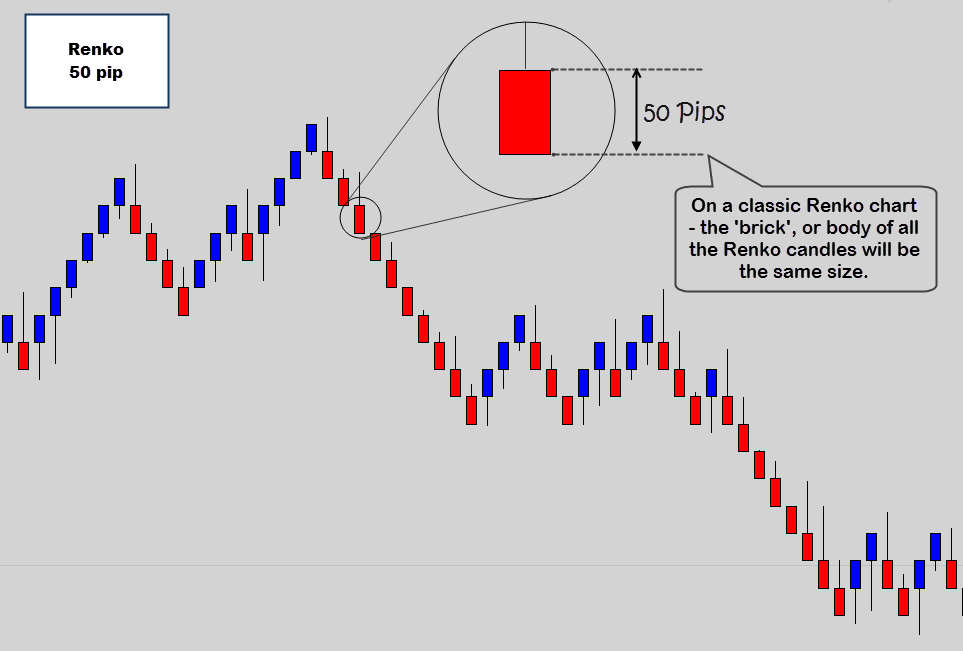 Renko Chart Calculation Formula