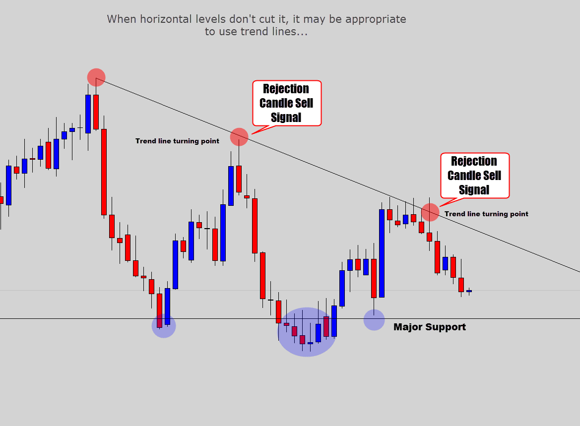 trendline turning point