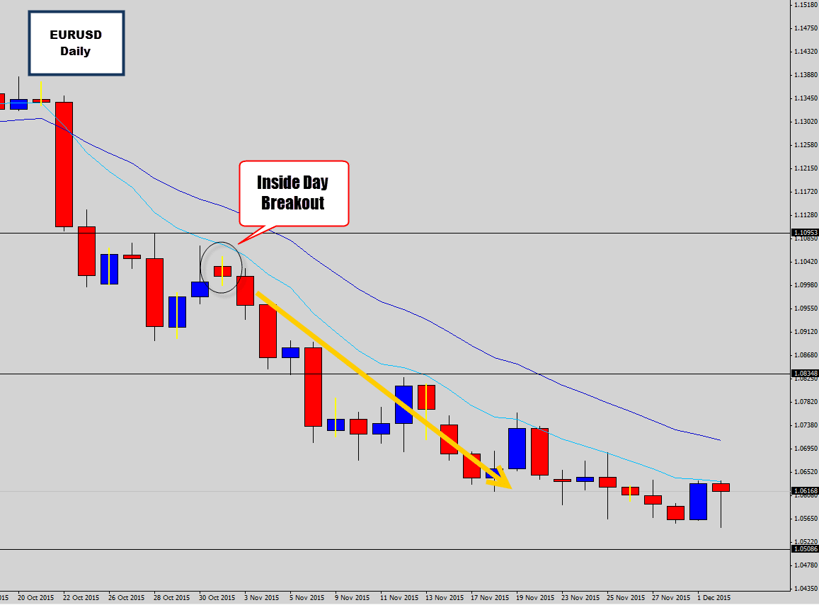 Waiting for Sell Signal at EURUSD Bearish Hot Spot