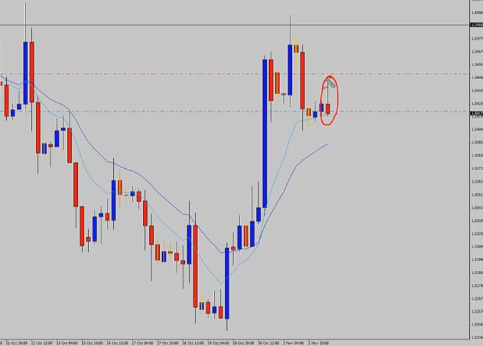 Live GBPUSD Thick Body Rejection Candle Range Trade – Cheeky Entry