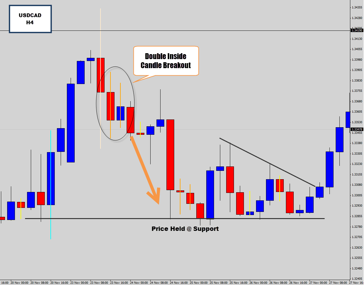 USDCAD Reaches Market Top  and Struggles to Push Higher – Double Inside Candles