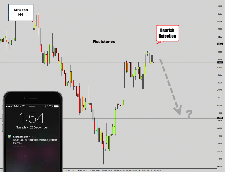 AUD 200 Index Bearish Rejection Candle Off Resistance